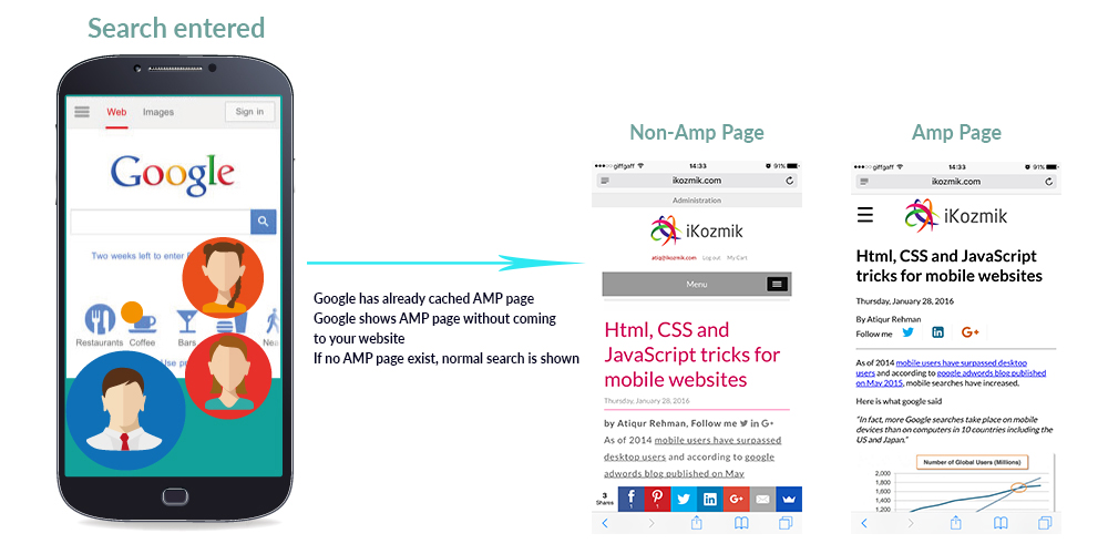 AMP (accelerated mobile pages): How would this affect you